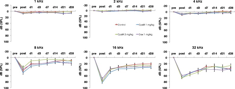 Noise trauma and systemic application of the selective glucocorticoid receptor modulator compound A.