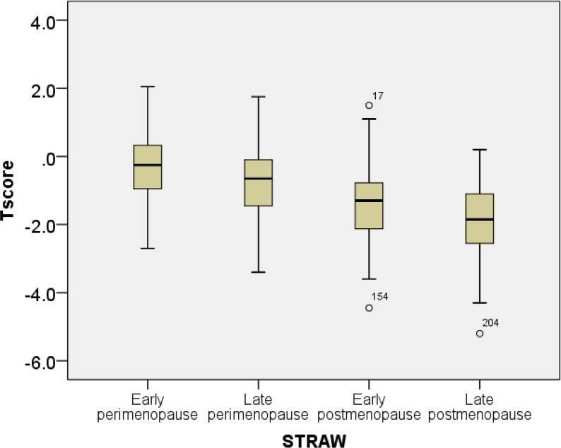 Correlation between Reproductive Hormonal Level and Osteoporosis among Women in Mongolia.