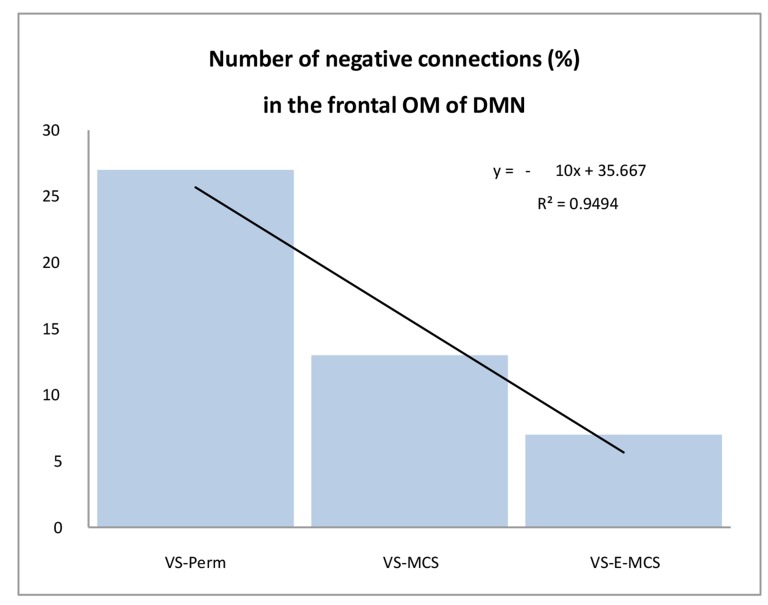 The Chief Role of Frontal Operational Module of the Brain Default Mode Network in the Potential Recovery of Consciousness from the Vegetative State: A Preliminary Comparison of Three Case Reports.