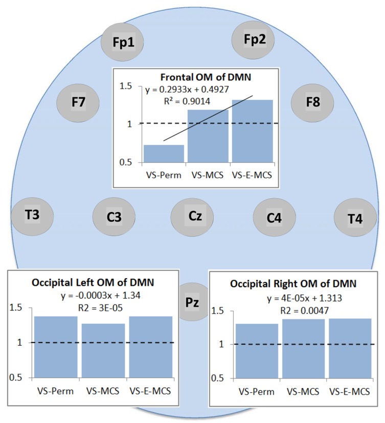 The Chief Role of Frontal Operational Module of the Brain Default Mode Network in the Potential Recovery of Consciousness from the Vegetative State: A Preliminary Comparison of Three Case Reports.