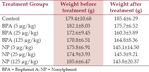 Histopathology and Histomorphometric Investigation of Bisphenol A and Nonylphenol on the Male Rat Reproductive System.