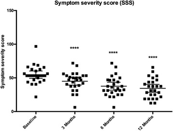 Heavy menstrual bleeding and dysmenorrhea are improved by Magnetic Resonance Guided Focused Ultrasound Surgery (MRgFUS) of adenomyosis.