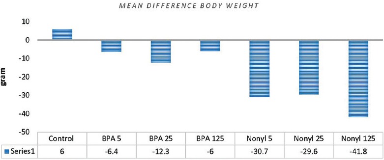 Histopathology and Histomorphometric Investigation of Bisphenol A and Nonylphenol on the Male Rat Reproductive System.