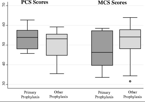 Generic and disease-specific quality of life among youth and young men with Hemophilia in Canada.