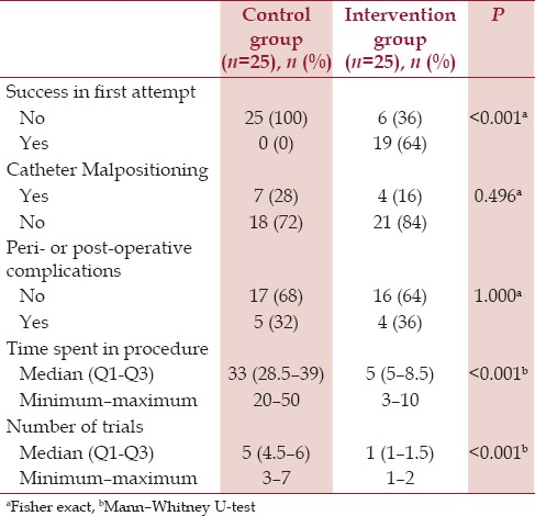 Ultrasound-guided Central Line Insertion and Standard Peripherally Inserted Catheter Placement in Preterm Infants: Comparing Results from Prospective Study in a Single-center.