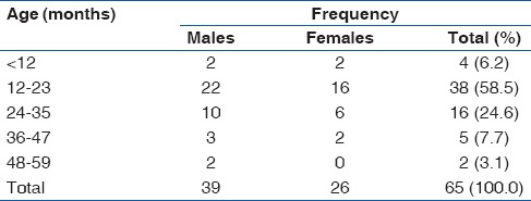 Accidental Childhood Poisoning in Enugu, South-East, Nigeria.