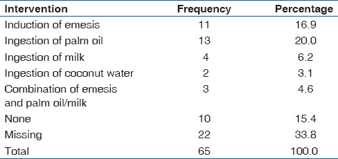 Accidental Childhood Poisoning in Enugu, South-East, Nigeria.