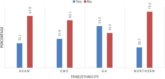 Factors associated with uterine fibroid in Ghanaian women undergoing pelvic scans with suspected uterine fibroid.