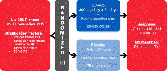 Design and rationale of the QUAZAR Lower-Risk MDS (AZA-MDS-003) trial: a randomized phase 3 study of CC-486 (oral azacitidine) plus best supportive care vs placebo plus best supportive care in patients with IPSS lower-risk myelodysplastic syndromes and poor prognosis due to red blood cell transfusion-dependent anemia and thrombocytopenia.