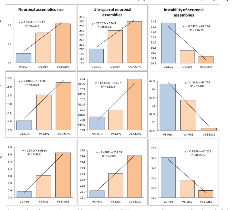 Long-Term (Six Years) Clinical Outcome Discrimination of Patients in the Vegetative State Could be Achieved Based on the Operational Architectonics EEG Analysis: A Pilot Feasibility Study.