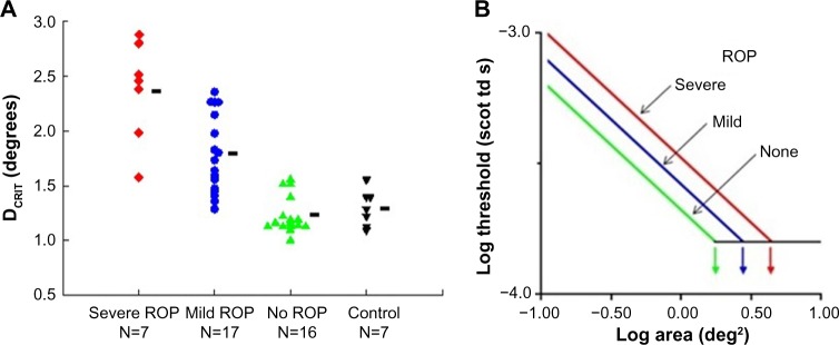 Retinal, visual, and refractive development in retinopathy of prematurity.