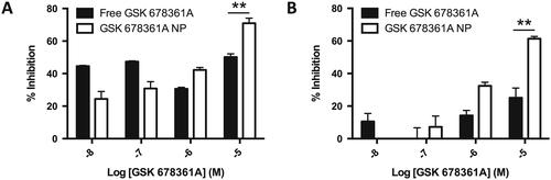 Encapsulation of the p38 MAPK inhibitor GSK 678361A in nanoparticles for inflammatory-based disease states