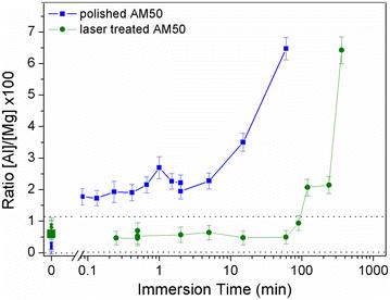 Implementation of diverse non-centrosymmetric layer concepts for tuning the interface activity of a magnesium alloy