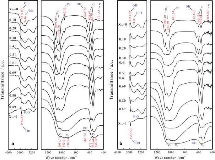 Characterization, dissolution and solubility of the hydroxypyromorphite–hydroxyapatite solid solution [(PbxCa1−x)5(PO4)3OH] at 25 °C and pH 2–9