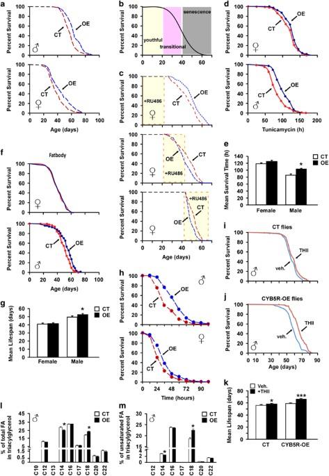 Cytochrome b5 reductase and the control of lipid metabolism and healthspan