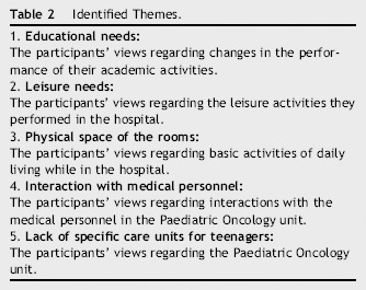 Adolescents with Cancer and Occupational Deprivation in Hospital Settings: A Qualitative Study