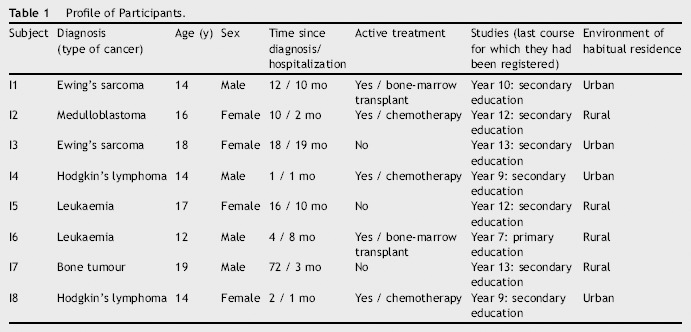 Adolescents with Cancer and Occupational Deprivation in Hospital Settings: A Qualitative Study