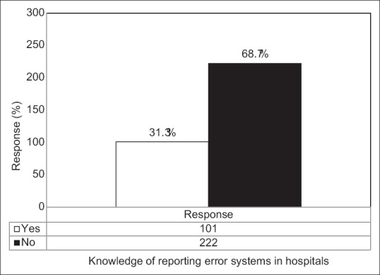 Knowledge of healthcare professionals about medication errors in hospitals.