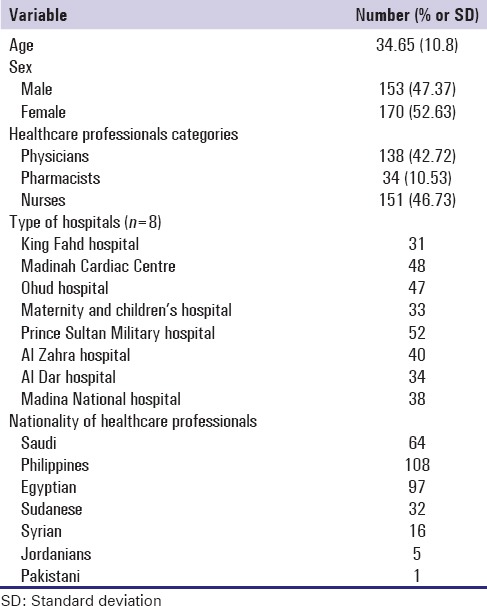 Knowledge of healthcare professionals about medication errors in hospitals.