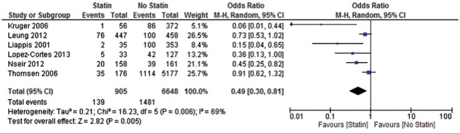 Effect of Statins on the Mortality of Bacteremic Patients: A Systematic Review and Meta-analysis of Clinical Trials.