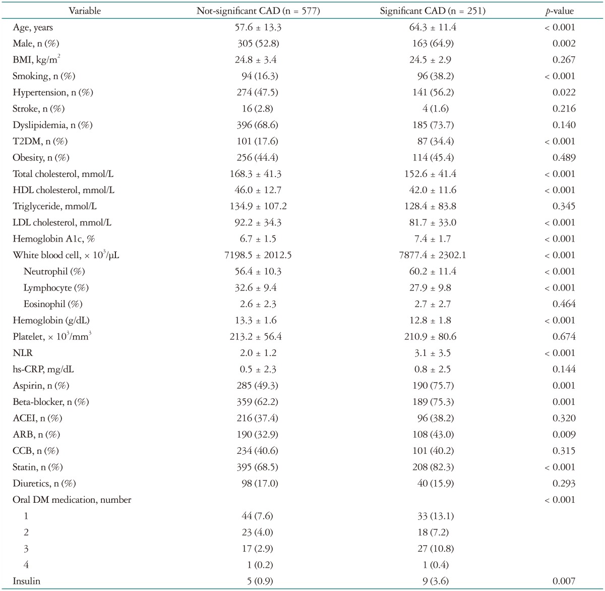 The Combined Impact of Neutrophil-to-Lymphocyte Ratio and Type 2 Diabetic Mellitus on Significant Coronary Artery Disease and Carotid Artery Atherosclerosis.