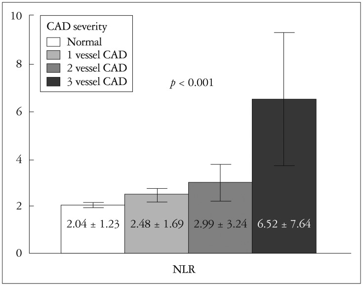 The Combined Impact of Neutrophil-to-Lymphocyte Ratio and Type 2 Diabetic Mellitus on Significant Coronary Artery Disease and Carotid Artery Atherosclerosis.