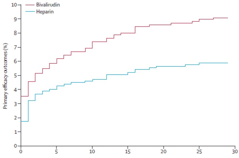 Heparin Versus Bivalirudin in Acute Myocardial Infarction: Unfractionated Heparin Monotherapy Elevated to Primary Treatment in Contemporary Percutaneous Coronary Intervention.