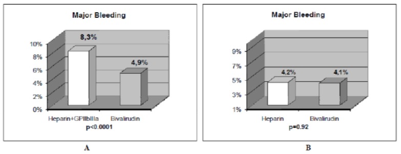 Heparin Versus Bivalirudin in Acute Myocardial Infarction: Unfractionated Heparin Monotherapy Elevated to Primary Treatment in Contemporary Percutaneous Coronary Intervention.
