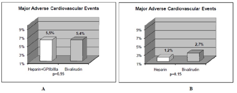 Heparin Versus Bivalirudin in Acute Myocardial Infarction: Unfractionated Heparin Monotherapy Elevated to Primary Treatment in Contemporary Percutaneous Coronary Intervention.