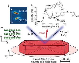 X-ray Excited Optical Fluorescence and Diffraction Imaging of Reactivity and Crystallinity in a Zeolite Crystal: Crystallography and Molecular Spectroscopy in One.