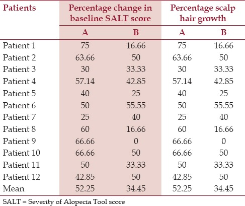 Comparative Study of Efficacy and Safety of Topical Squaric Acid Dibutylester and Diphenylcyclopropenone for the Treatment of Alopecia Areata.