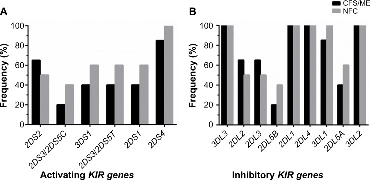 Killer Cell Immunoglobulin-like Receptor Genotype and Haplotype Investigation of Natural Killer Cells from an Australian Population of Chronic Fatigue Syndrome/Myalgic Encephalomyelitis Patients.