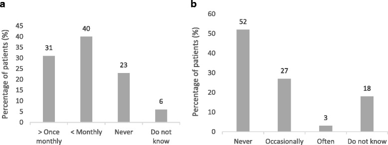 Need of education for dry powder inhaler storage and retention - a patient-reported survey.