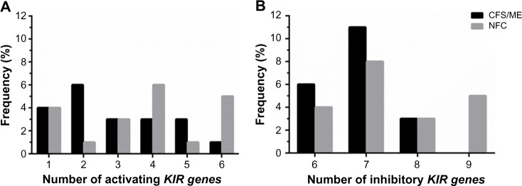 Killer Cell Immunoglobulin-like Receptor Genotype and Haplotype Investigation of Natural Killer Cells from an Australian Population of Chronic Fatigue Syndrome/Myalgic Encephalomyelitis Patients.