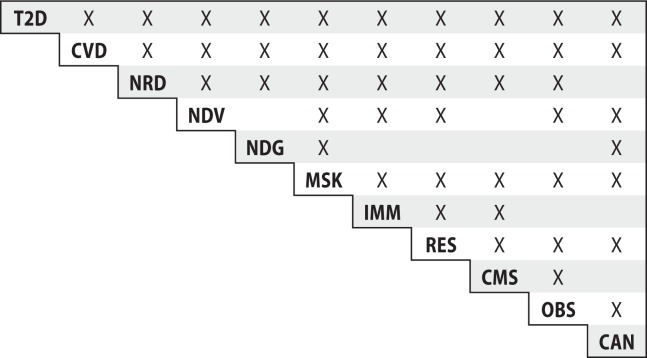 Predicting disease onset in clinically healthy people.