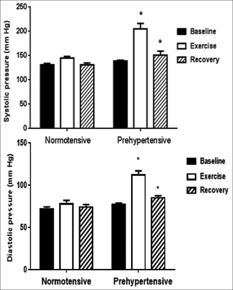 Cardiovascular Responses to an Isometric Handgrip Exercise in Females with Prehypertension.