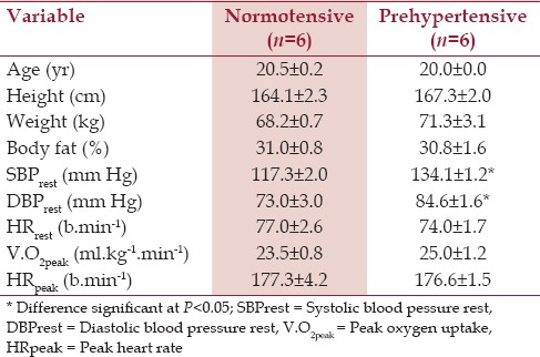 Cardiovascular Responses to an Isometric Handgrip Exercise in Females with Prehypertension.