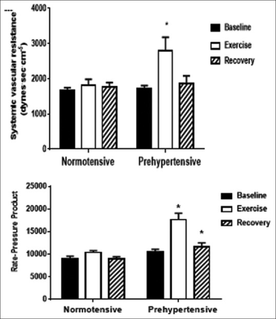 Cardiovascular Responses to an Isometric Handgrip Exercise in Females with Prehypertension.