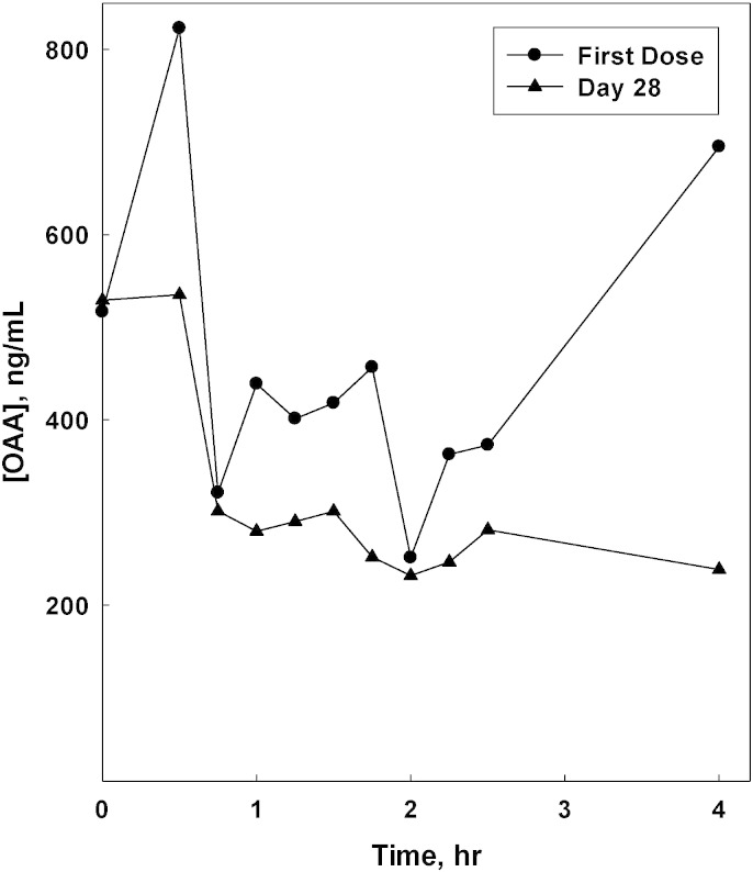 Tolerability and pharmacokinetics of oxaloacetate 100 mg capsules in Alzheimer's subjects