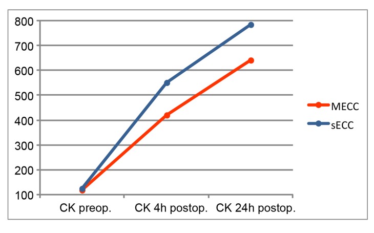 Allogeneic Blood Product Usage in Coronary Artery Bypass Grafting (CABG) with minimalized Extracorporeal Circulation System (MECC) Versus Standard On-Pump Coronary Artery Bypass Grafting.