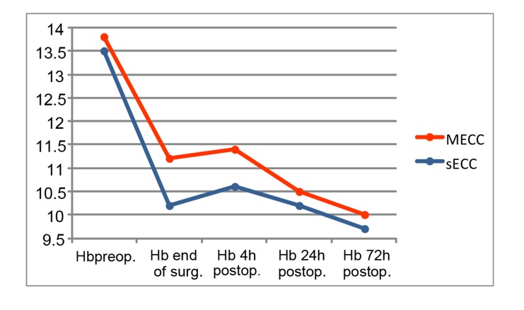Allogeneic Blood Product Usage in Coronary Artery Bypass Grafting (CABG) with minimalized Extracorporeal Circulation System (MECC) Versus Standard On-Pump Coronary Artery Bypass Grafting.