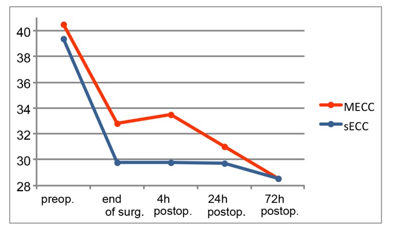 Allogeneic Blood Product Usage in Coronary Artery Bypass Grafting (CABG) with minimalized Extracorporeal Circulation System (MECC) Versus Standard On-Pump Coronary Artery Bypass Grafting.
