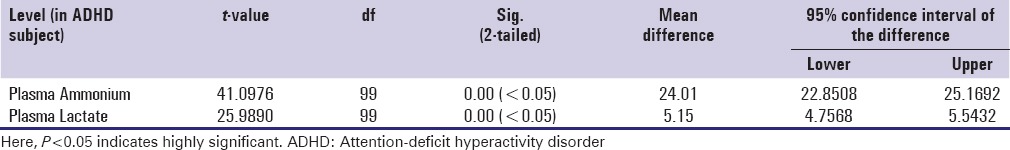 Prevalence and assessment of biochemical parameters of attention-deficit hyperactivity disorder children in Bangladesh.