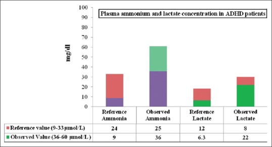 Prevalence and assessment of biochemical parameters of attention-deficit hyperactivity disorder children in Bangladesh.