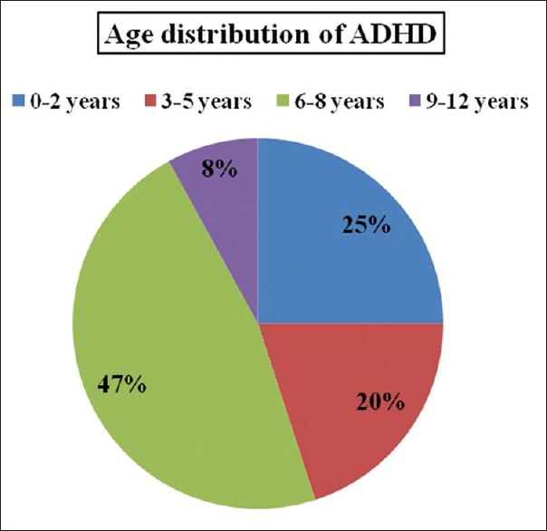 Prevalence and assessment of biochemical parameters of attention-deficit hyperactivity disorder children in Bangladesh.