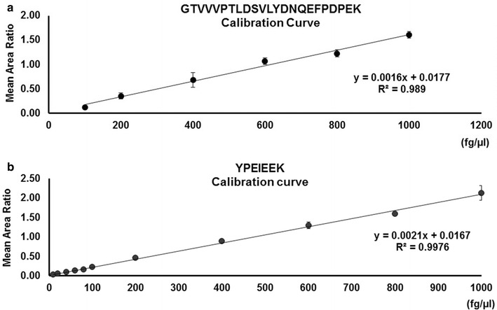 Targeted CYP2E1 quantification and its correlation to currently acceptable clinical biochemical indices.