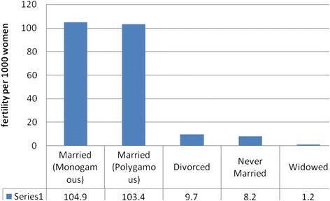 Fertility is below replacement in Harar Health and Demographic Surveillance System (Harar HDSS), Harar town, Eastern Ethiopia.