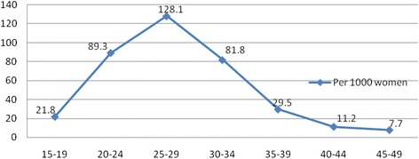 Fertility is below replacement in Harar Health and Demographic Surveillance System (Harar HDSS), Harar town, Eastern Ethiopia.