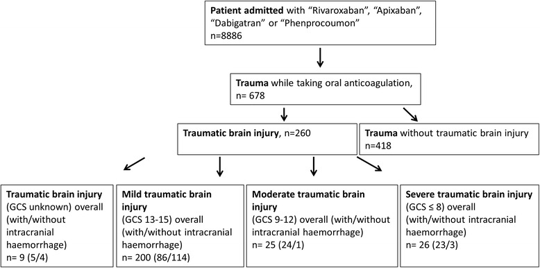 Age is not associated with intracranial haemorrhage in patients with mild traumatic brain injury and oral anticoagulation.