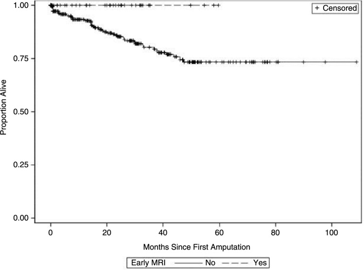 Does obtaining an initial magnetic resonance imaging decrease the reamputation rates in the diabetic foot?